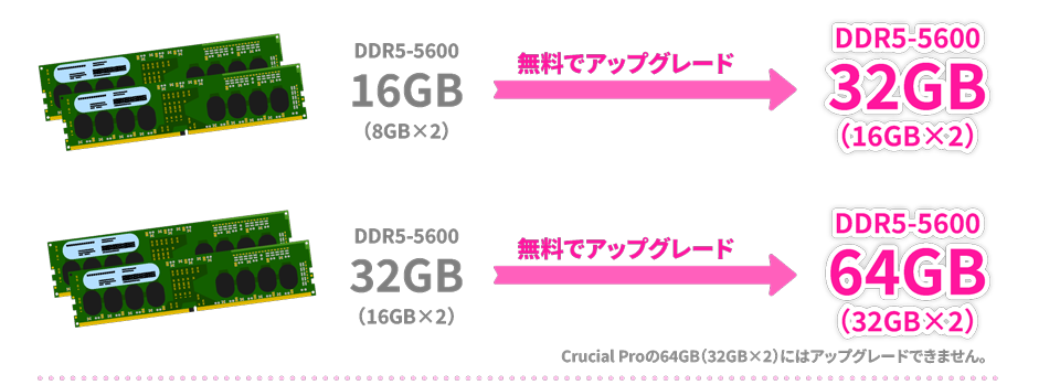 DDR5-5600 16GB（8GB×2）無料でアップグレード DDR5-5600 32GB（16GB×2）DDR5-5600 32GB（16GB×2）無料でアップグレード DDR5-5600 64GB（32GB×2）Crucial Proの64GB（32GB×2）にはアップグレードできません。