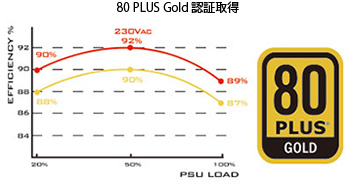 80 PLUS Gold認証取得