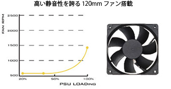 高い静音性を誇る120mmファン搭載