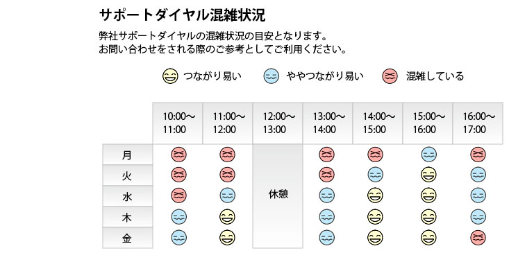 サポートダイヤル混雑状況　弊社サポートダイヤルの混雑状況の目安となります。お問い合わせをされる際のご参考としてご利用ください。