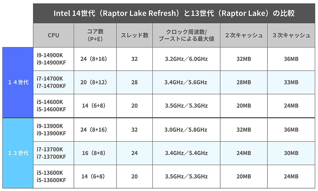 Core i5-13400Fとは？スペックや性能、ベンチマークまで徹底解説 