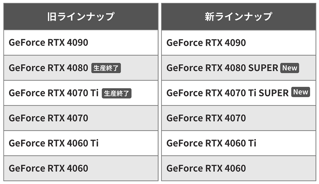 「GeForce RTX 40」シリーズのラインナップ