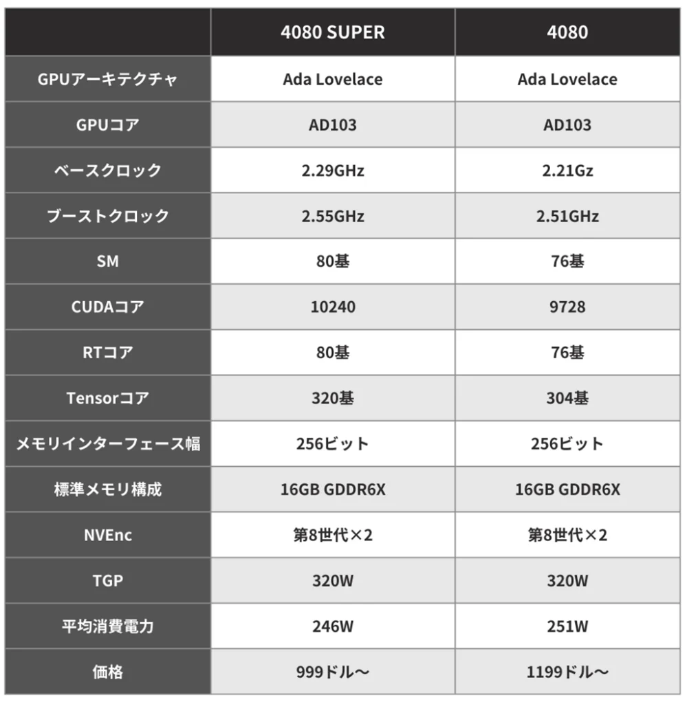 GeForce RTX 4080 SUPERと4080スペック比較