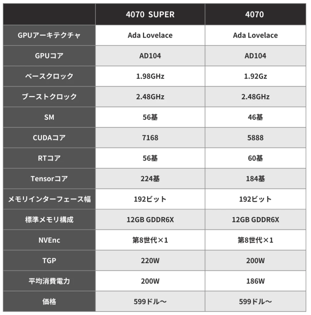 GeForce RTX 4070 SUPERと4070スペック比較