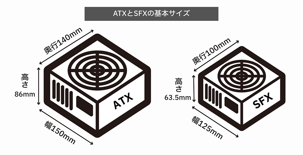 電源ユニットのATXとSFXの基本サイズ